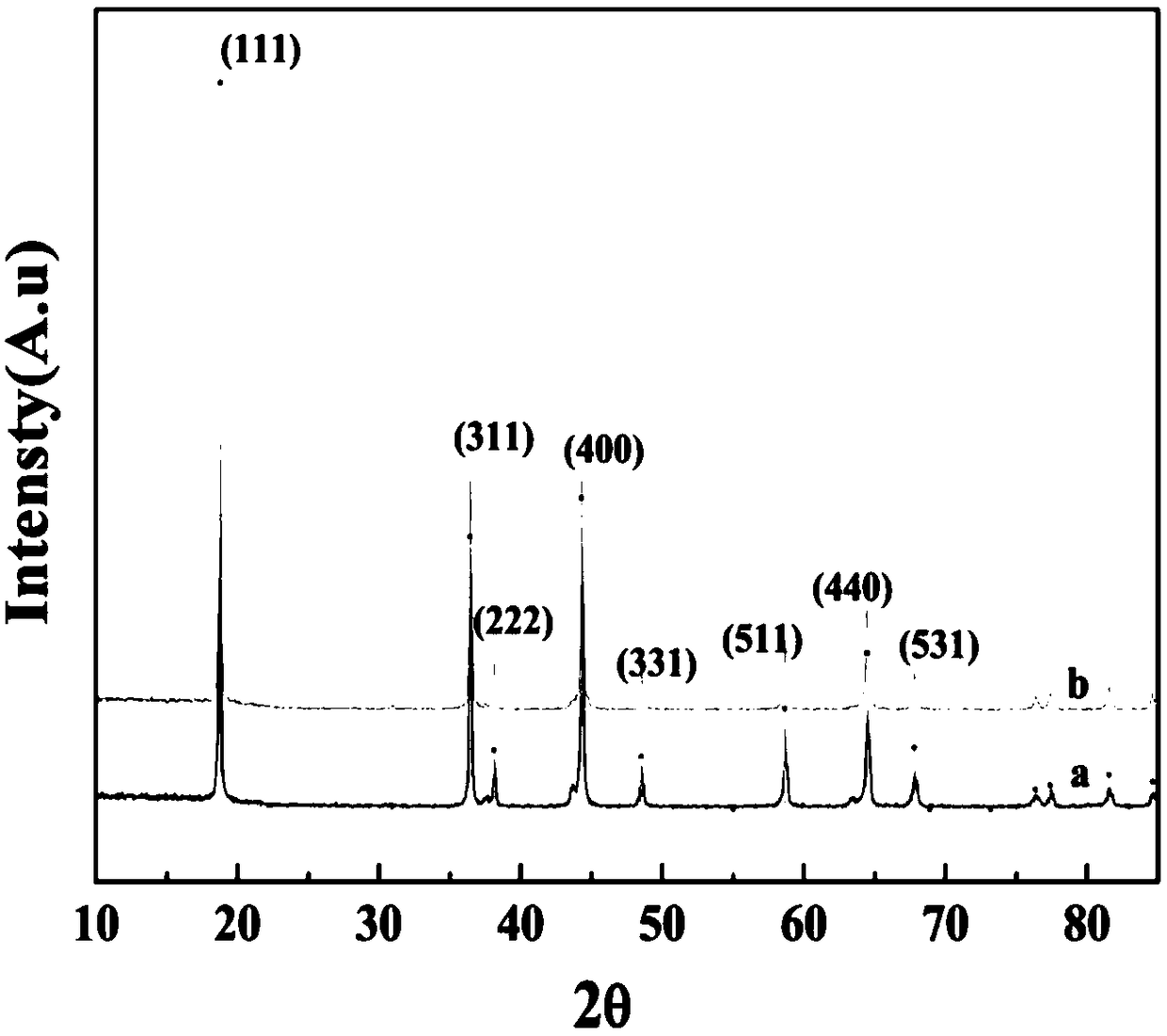 A kind of al2o3 coating modified lithium nickel manganese oxide positive electrode material and preparation method thereof