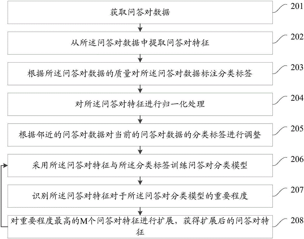Training method and device of question-answer pair classification model
