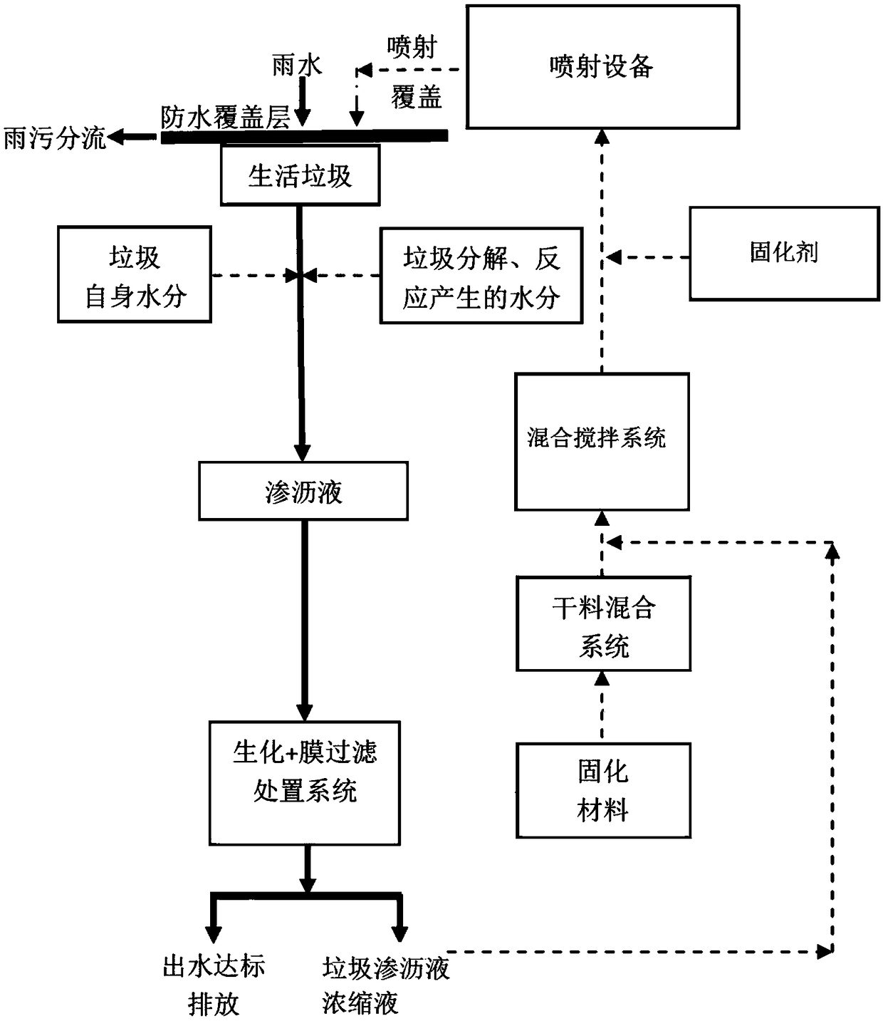 Concentrated solution resourceful treatment and refuse waterproof covering in-situ application process of refuse landfill