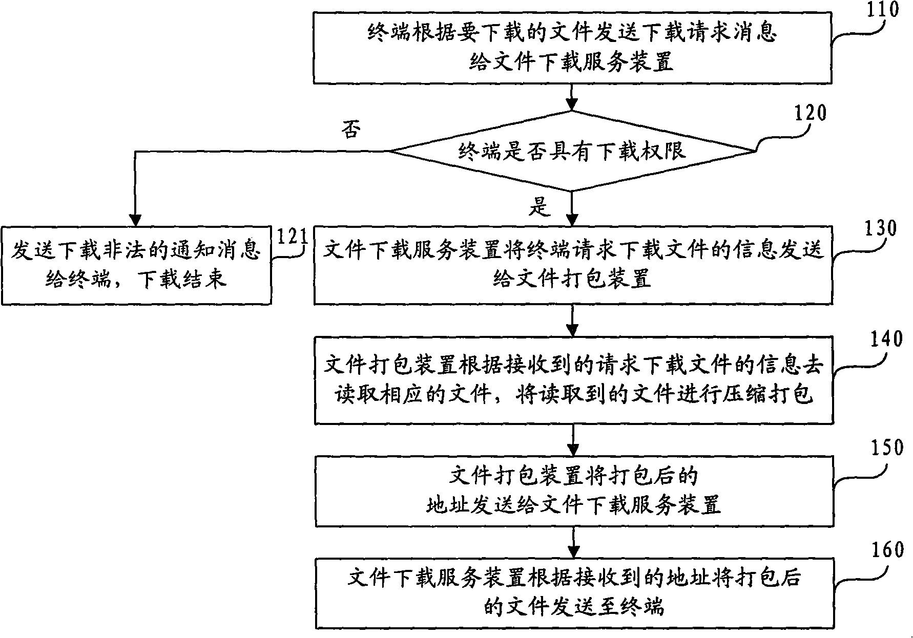 Method and system for file download service