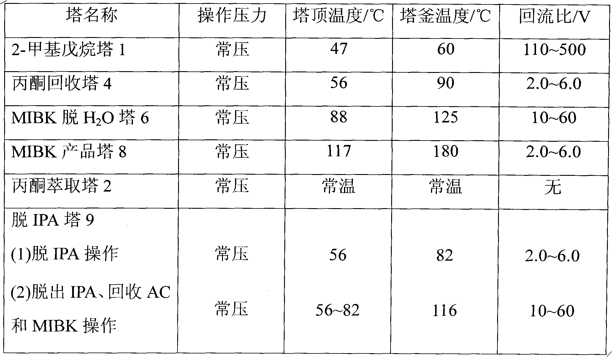 Device and method for producing methyl isobutyl ketone (MIBK) by using acetone (AC)