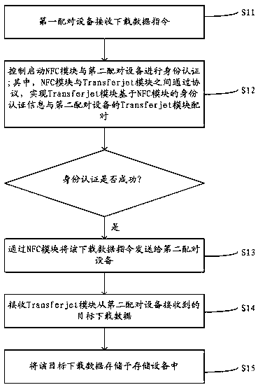 Data transfer method and remote control