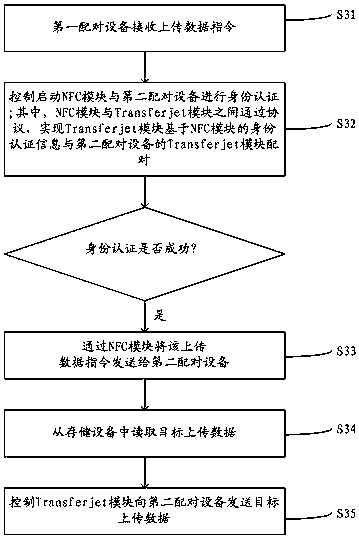 Data transfer method and remote control