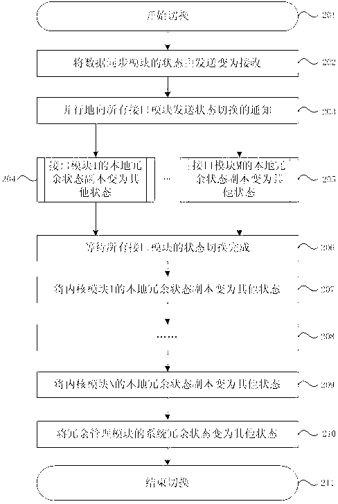 Redundancy management and switching method of dual-computer redundancy system