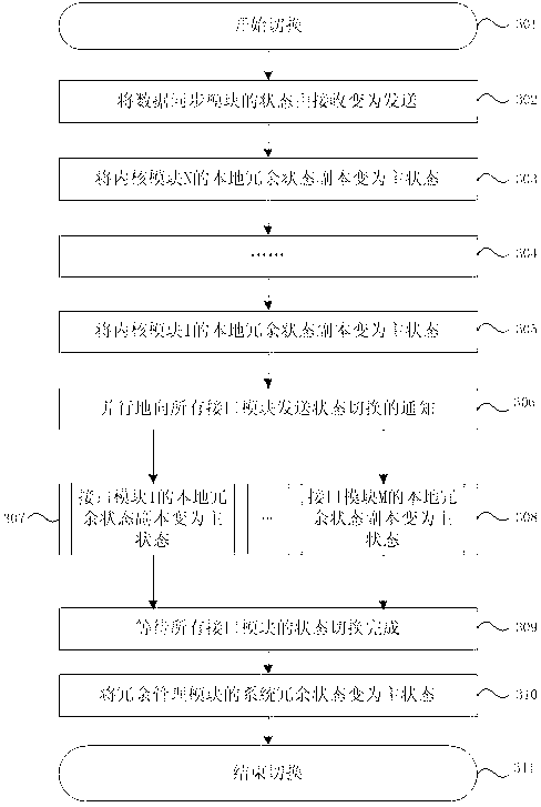 Redundancy management and switching method of dual-computer redundancy system