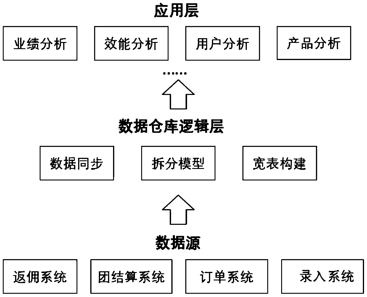 Data hierarchical splitting method for composite revenue