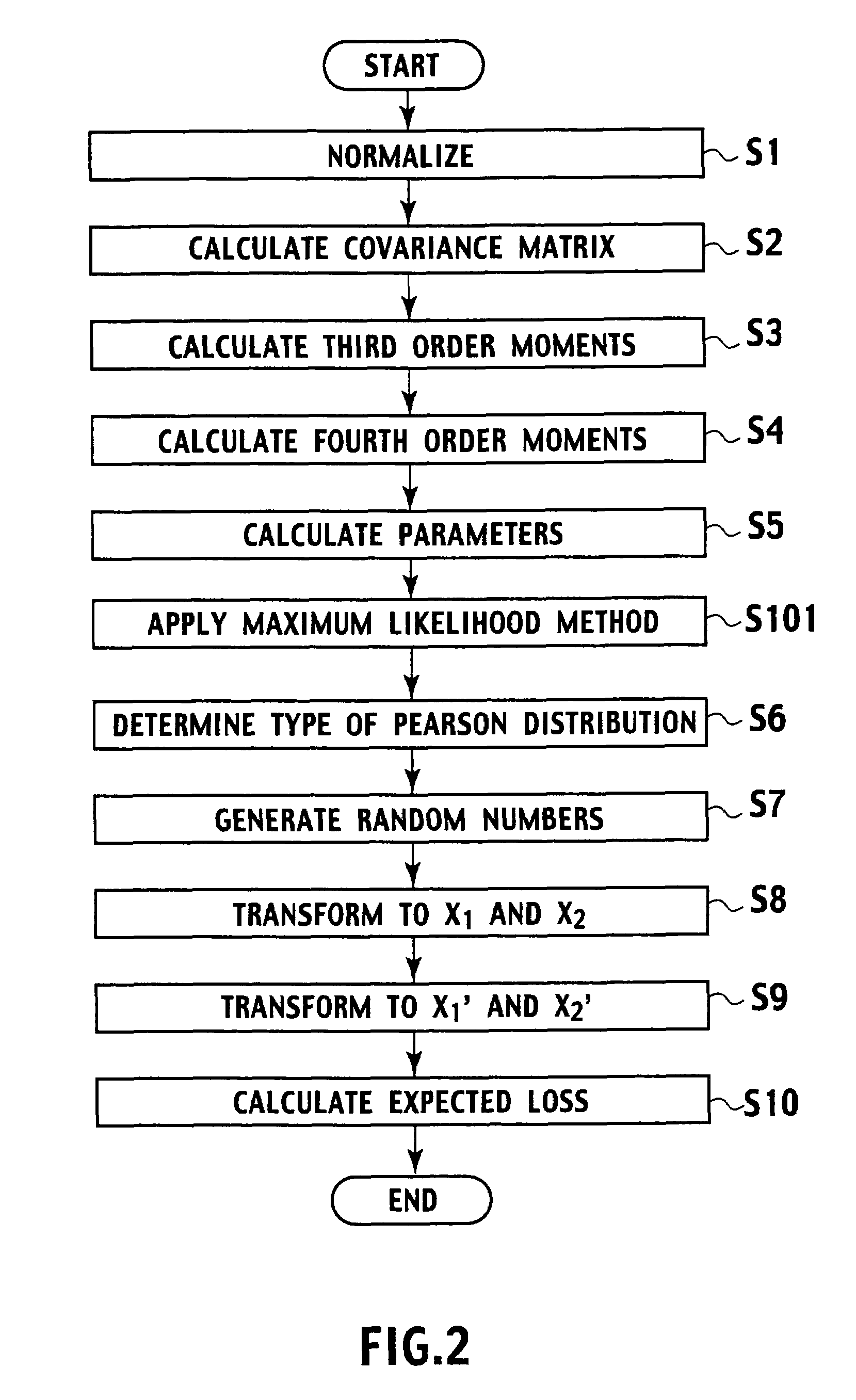 Random number generation method based on multivariate non-normal distribution, parameter estimation method thereof, and application to simulation of financial field and semiconductor ion implantation