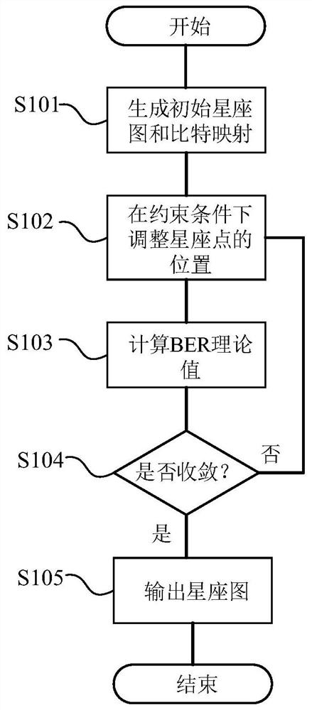 Signal generation method and device based on hybrid probability shaping and geometric shaping