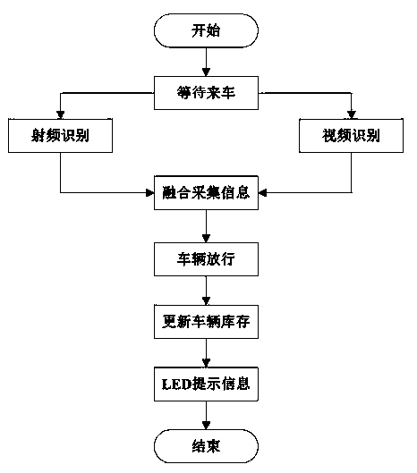 System and method for realizing digital service management of official vehicle