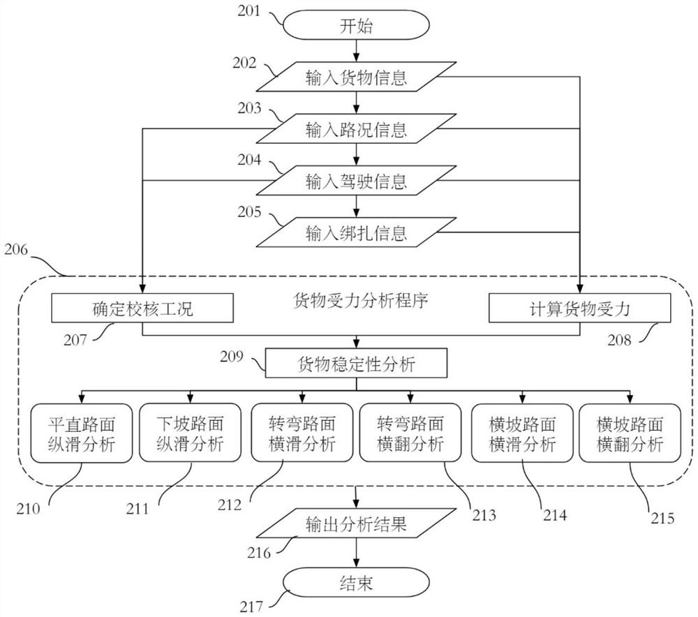 A design method for lashing of bulky cargo by land