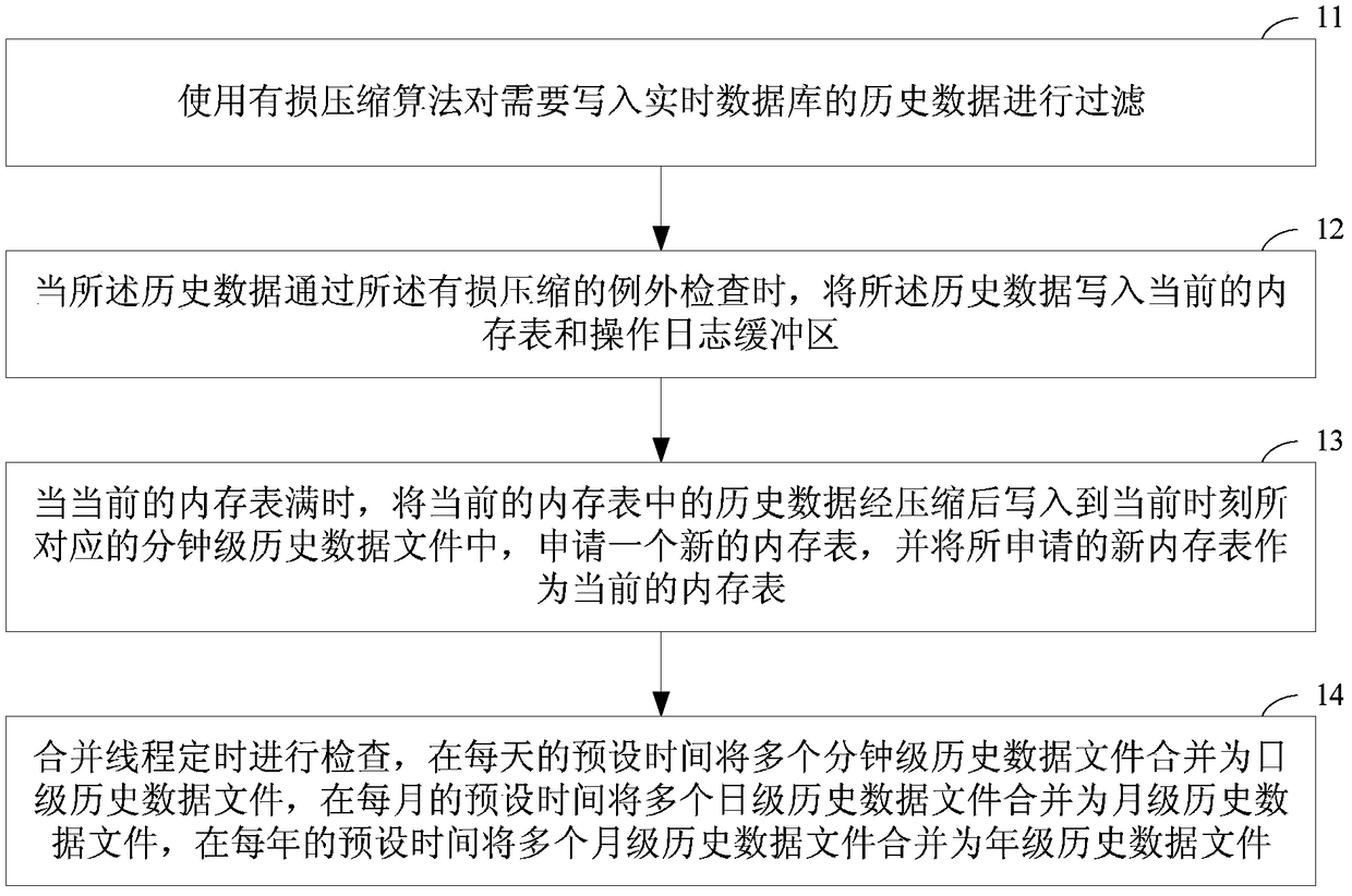 A storage method for real-time database