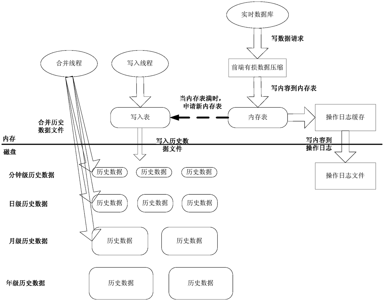 A storage method for real-time database