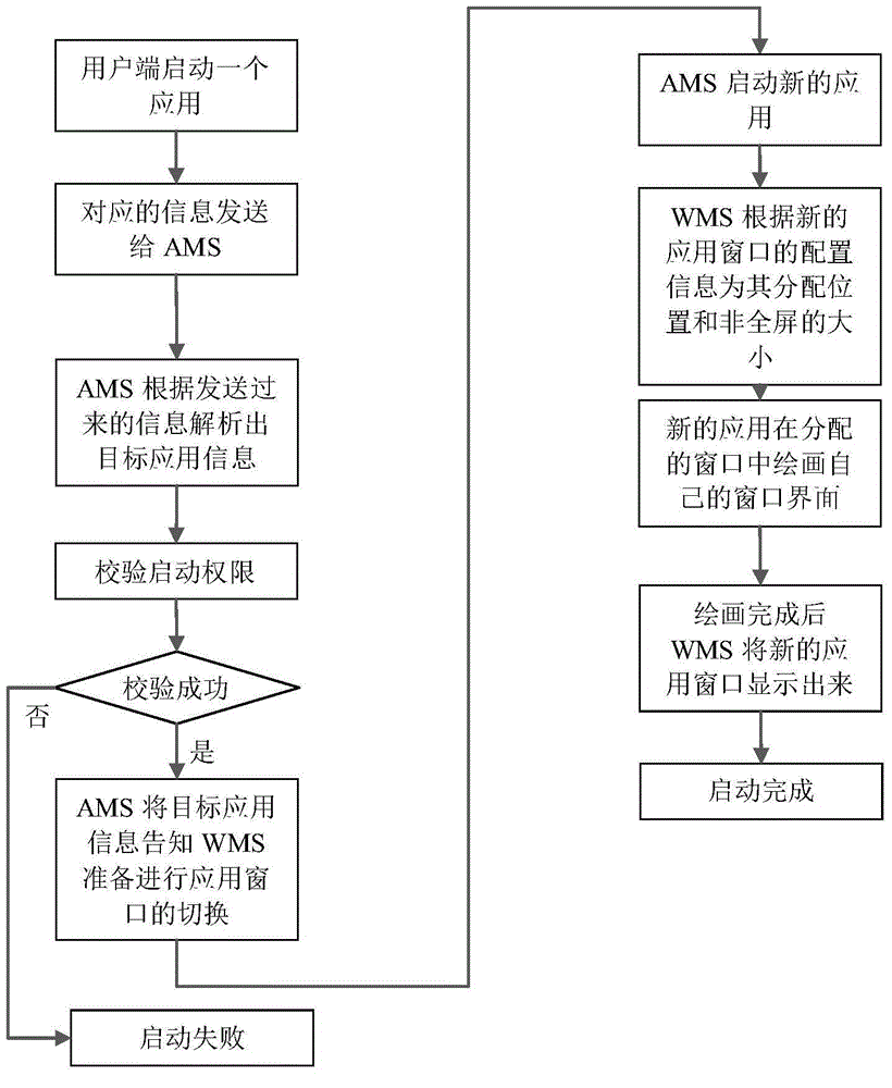Multiwindow interface realization method based on Android operating system