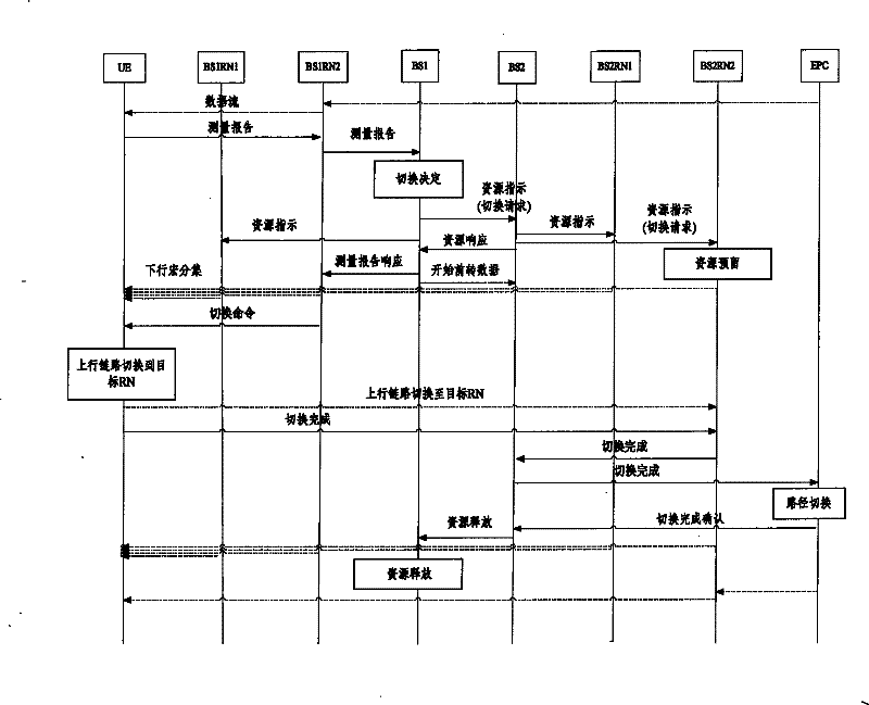 Method for processing user plane during switching process and implementing apparatus thereof