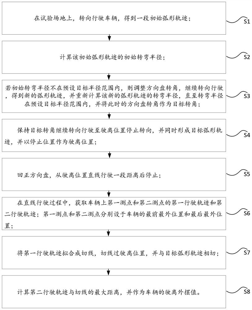 High-precision automobile and automobile train steering test method and system