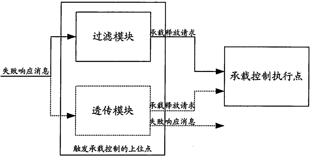 A method and system for implementing bearer control