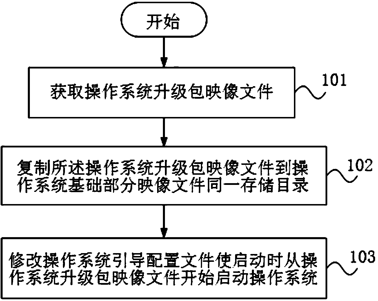 Method and device for upgrading unix-like operating system