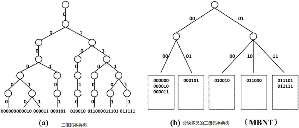 Binary code dictionary tree-based search method