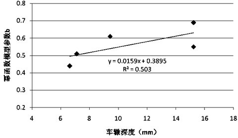 Method for testing rutting-resistant performance of mixture in bituminous pavement