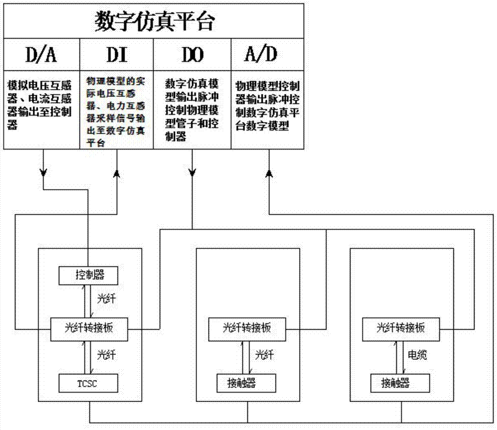 A digital-analog hybrid simulation system and simulation method of a controllable series compensator