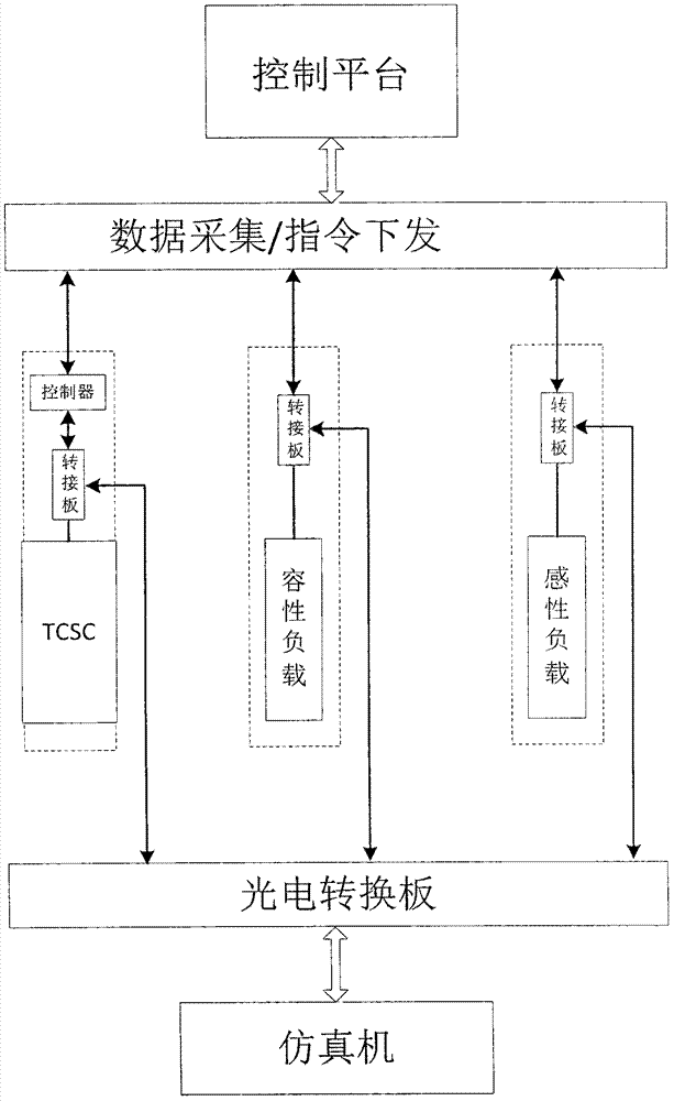 A digital-analog hybrid simulation system and simulation method of a controllable series compensator