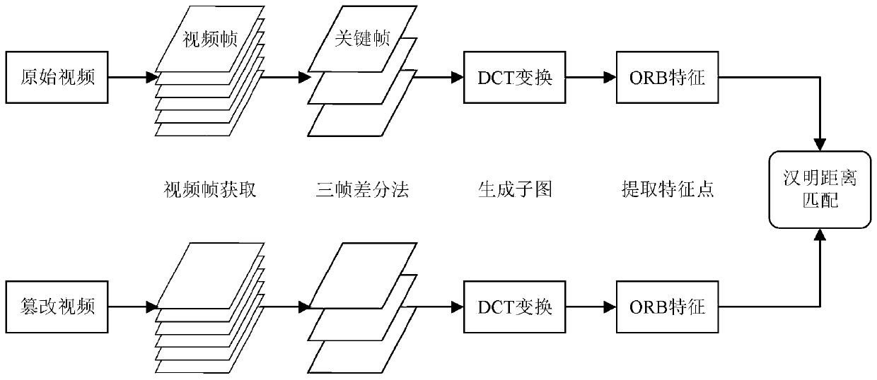 Video tampering detection method and system, storage medium, computer program and terminal