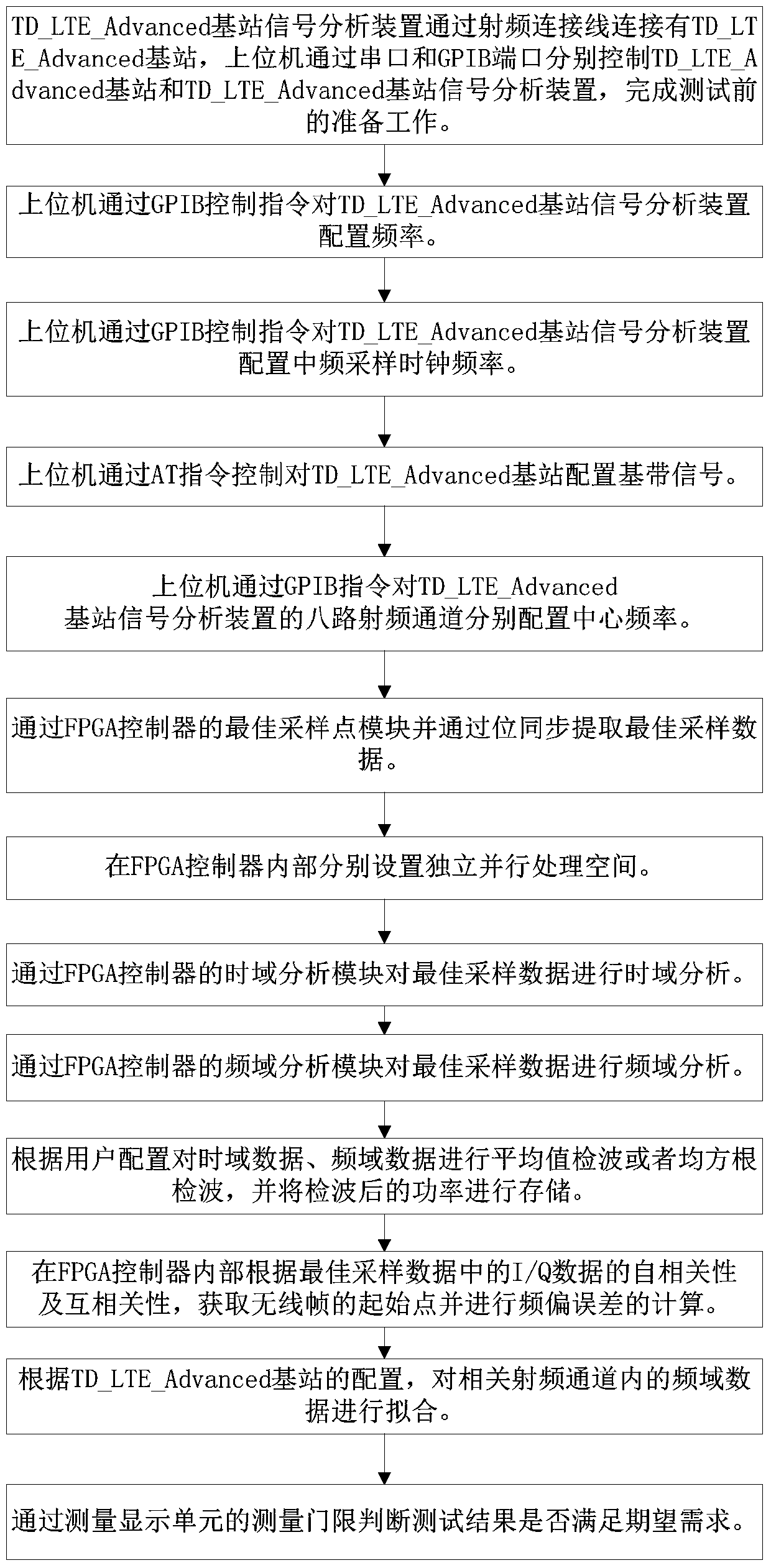 A td_lte_advanced base station signal analysis device and method based on non-signaling