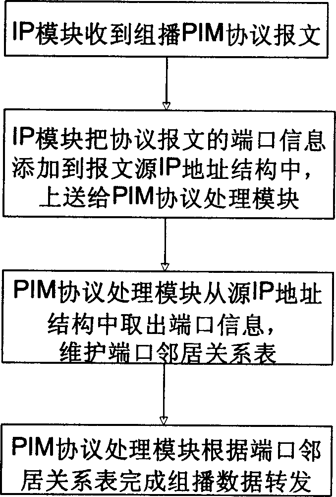 Method for obtaining equipment port information by using multicast PIM protocol message