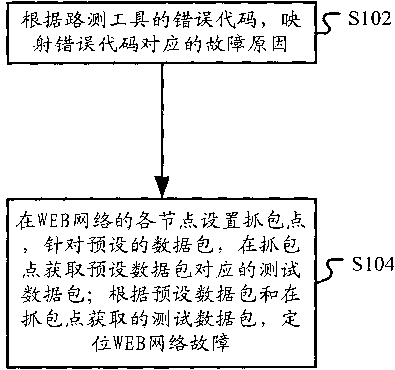 Method and system for positioning wireless application protocol (WAP) network failure