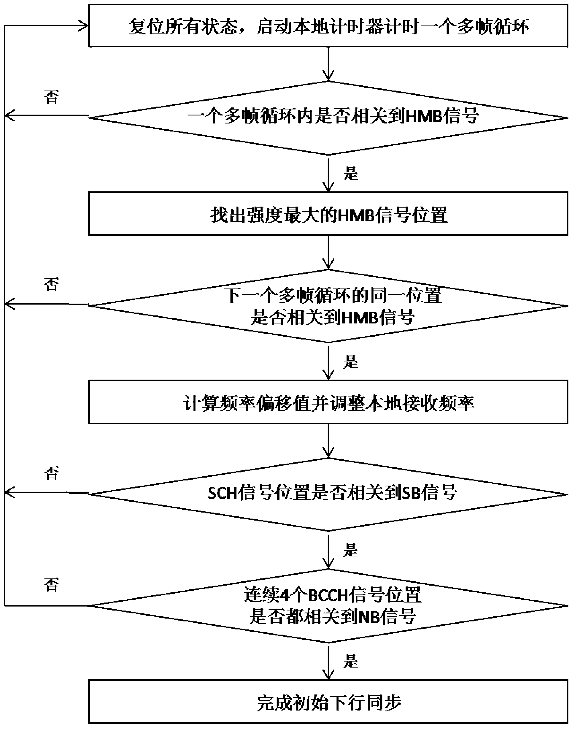 Initial downlink signal synchronization method of marisat system