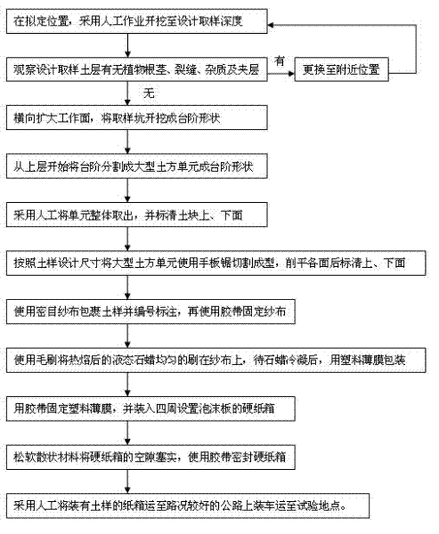 Method for sampling large-sized unsaturated structural undisturbed soil samples