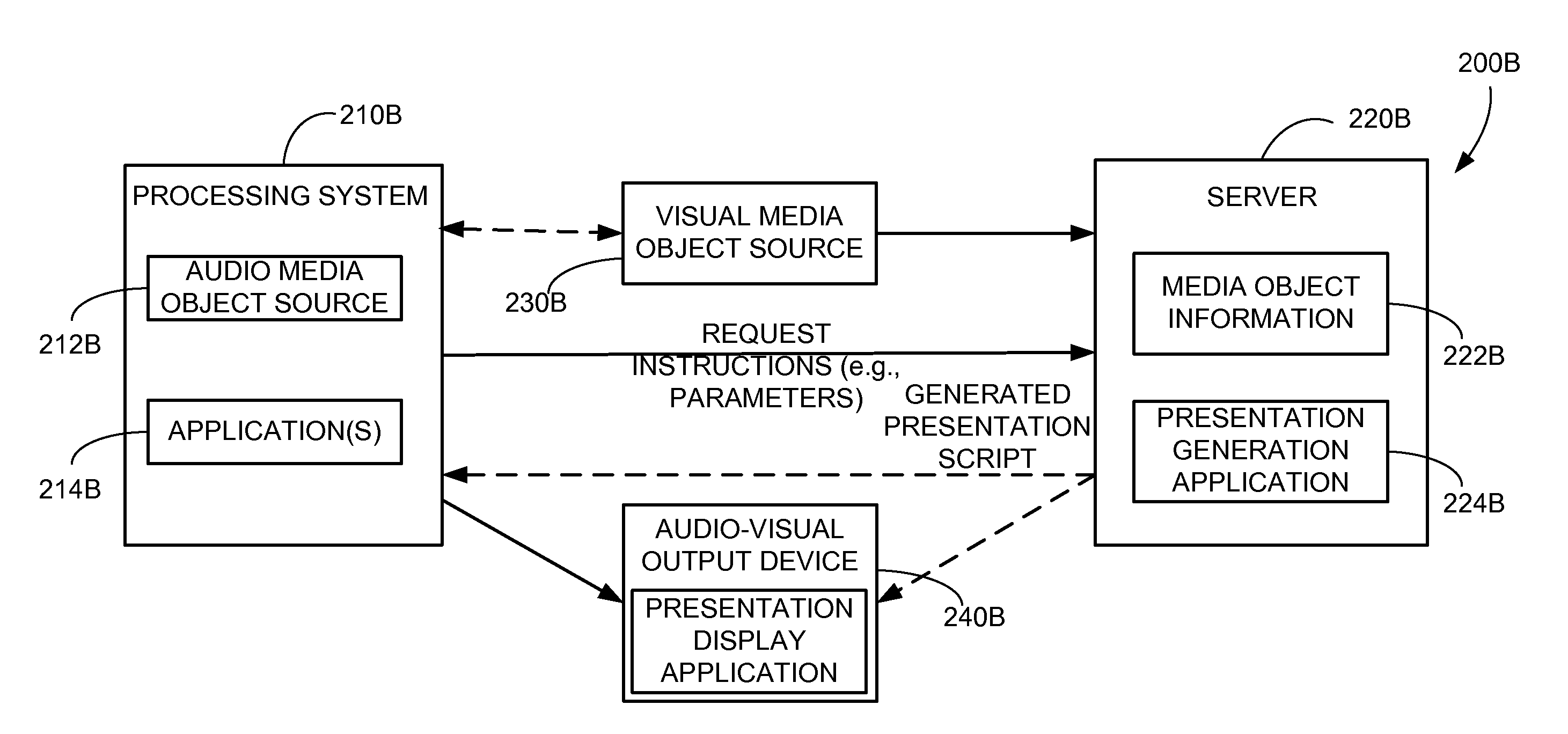 Systems, methods, and apparatus for generating an audio-visual presentation using characteristics of audio, visual and symbolic media objects
