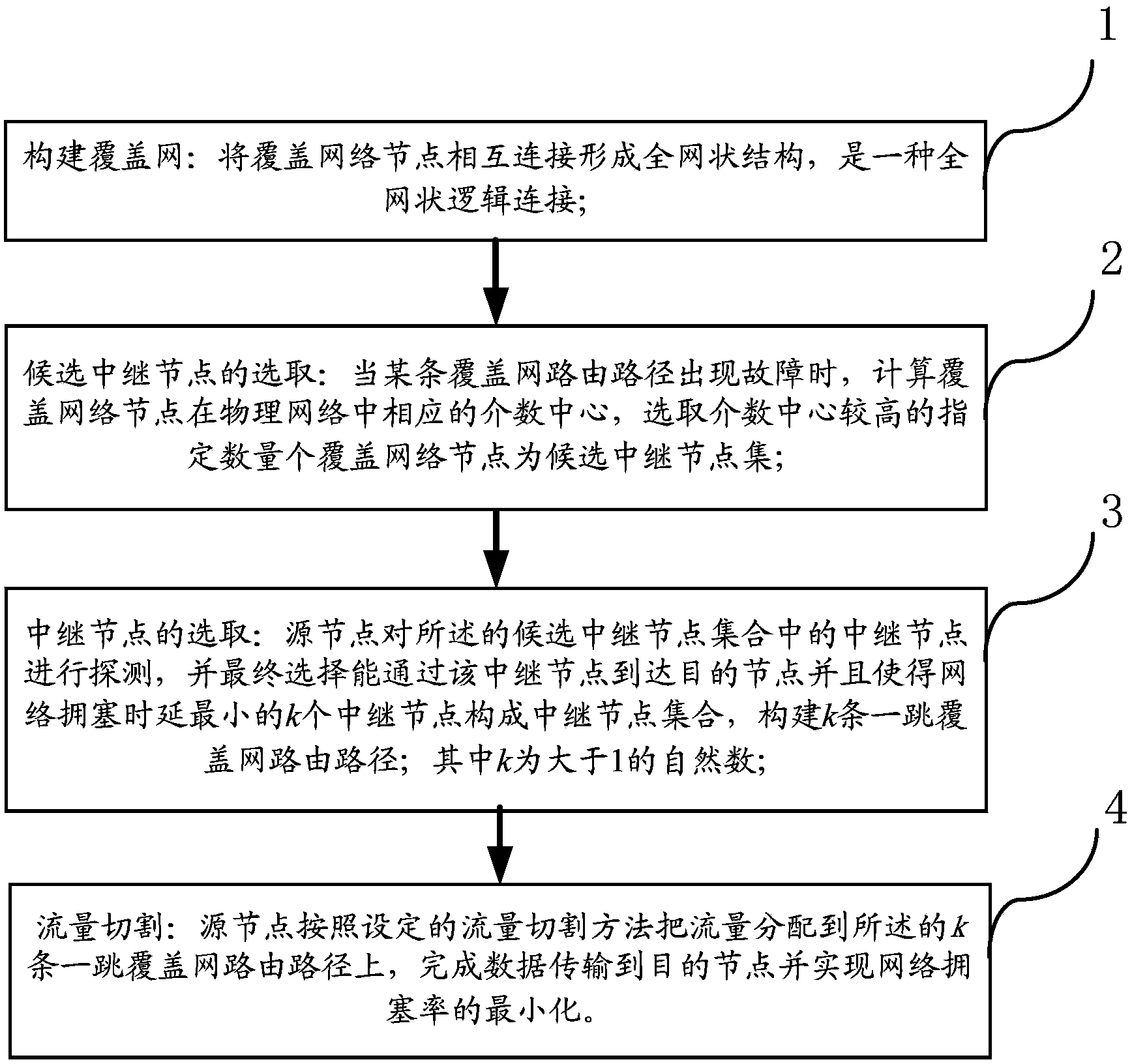 Routing method of overlay network