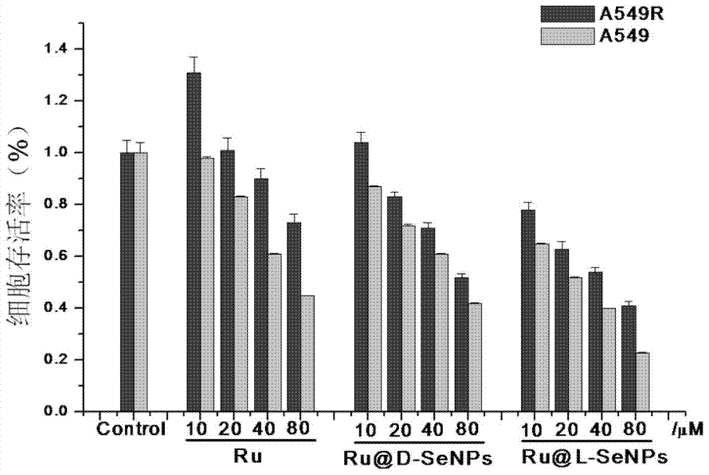 Application of chiral nano-selenium materials loaded with siRNA in the preparation of antitumor drugs