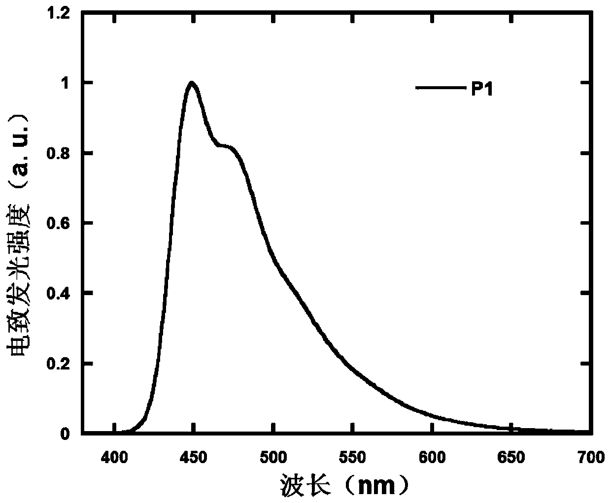 A class of polymers containing s,s-dioxo-naphtho[2,1-b]benzothiophene derivative units, preparation method and application