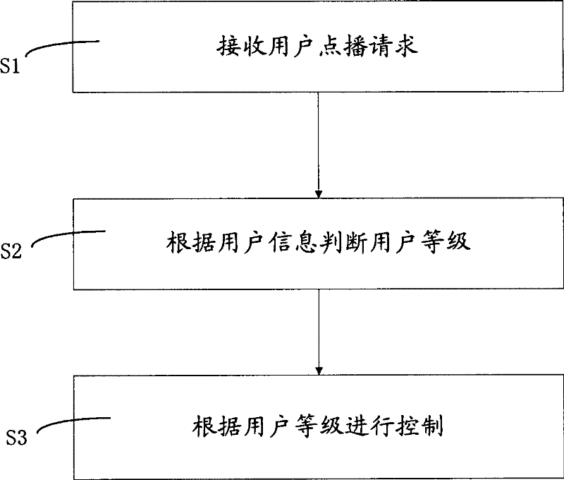 Control method, device and use for video frequency ordering