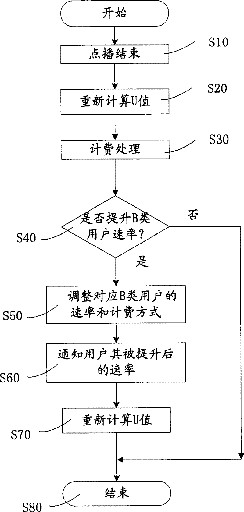 Control method, device and use for video frequency ordering