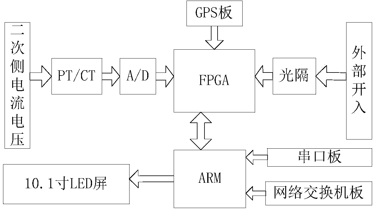 Failure message integrated device based on FPGA and ARM hardware platform