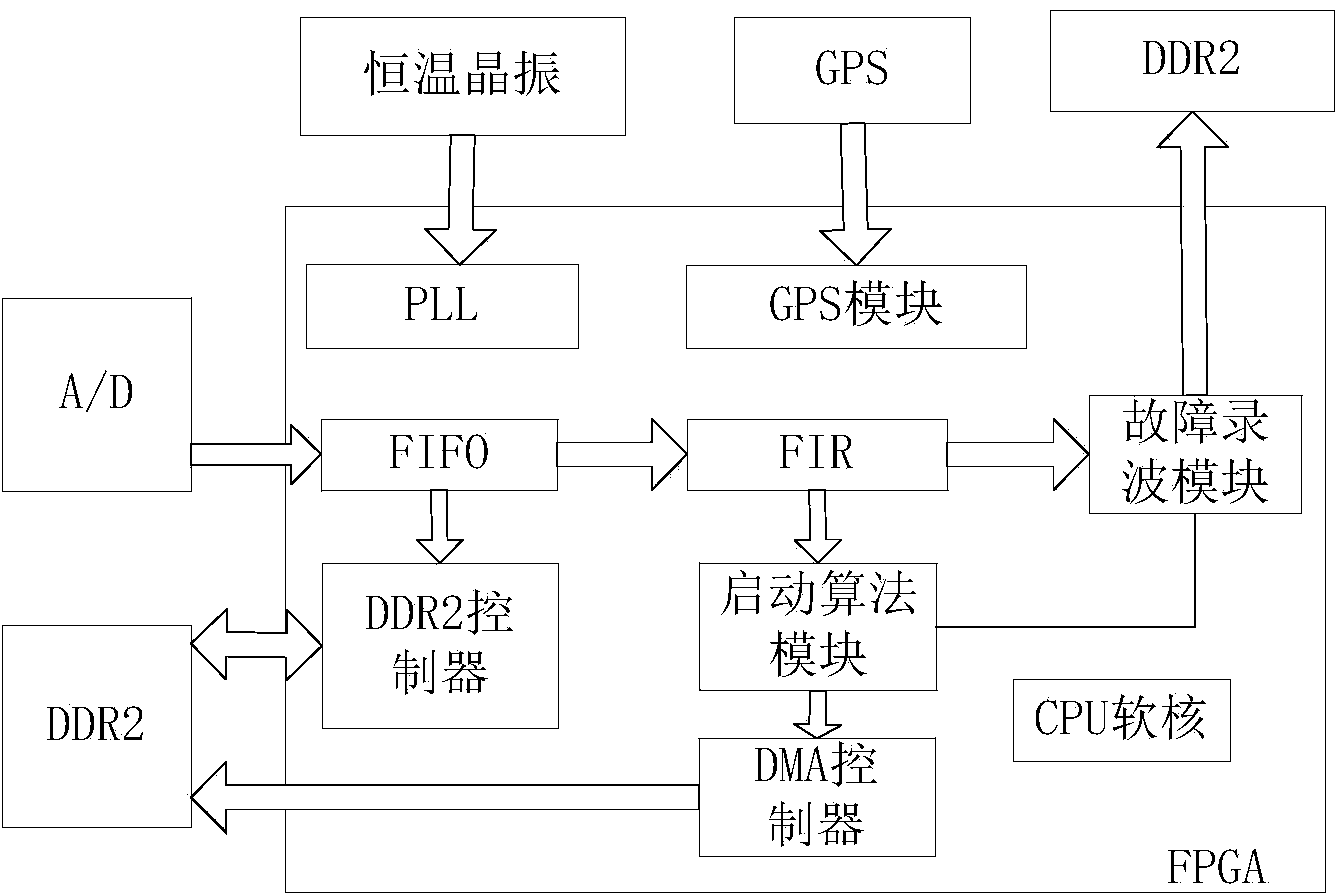 Failure message integrated device based on FPGA and ARM hardware platform