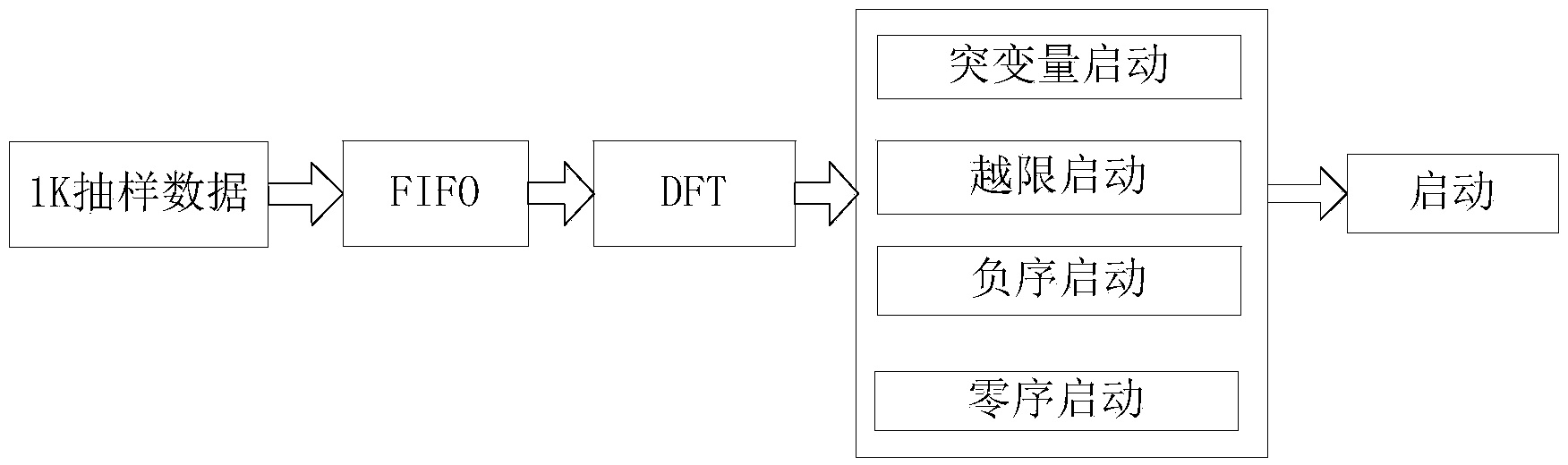 Failure message integrated device based on FPGA and ARM hardware platform