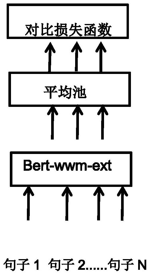 Problem semantic matching method for optimizing BERT