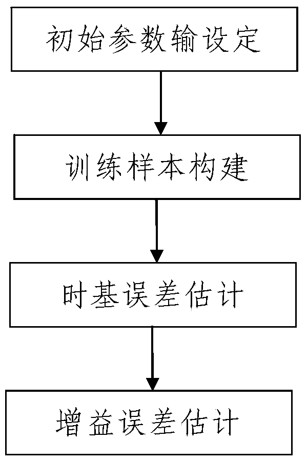 An Error Estimation Method for Parallel Alternate Sampling System Based on Rotation Matrix