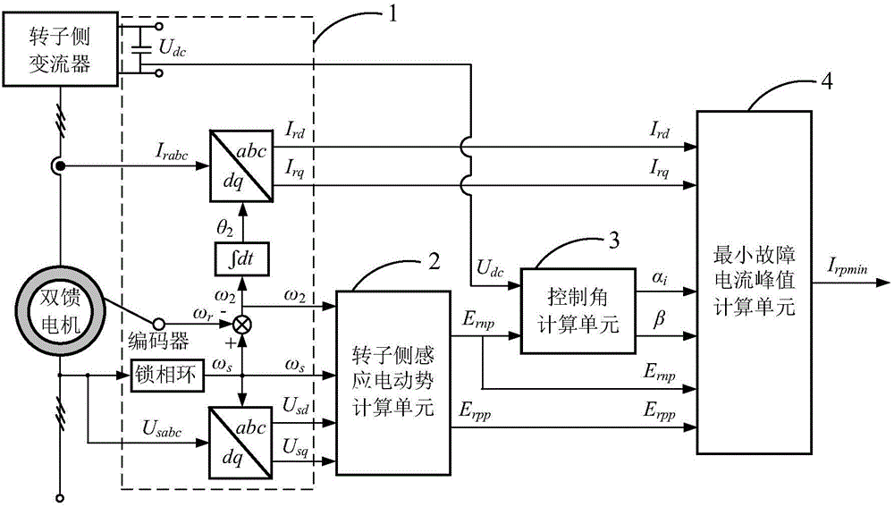 Method for excitation-control-based doubly-fed induction generator fault ride-through assessment under condition of symmetrical faults