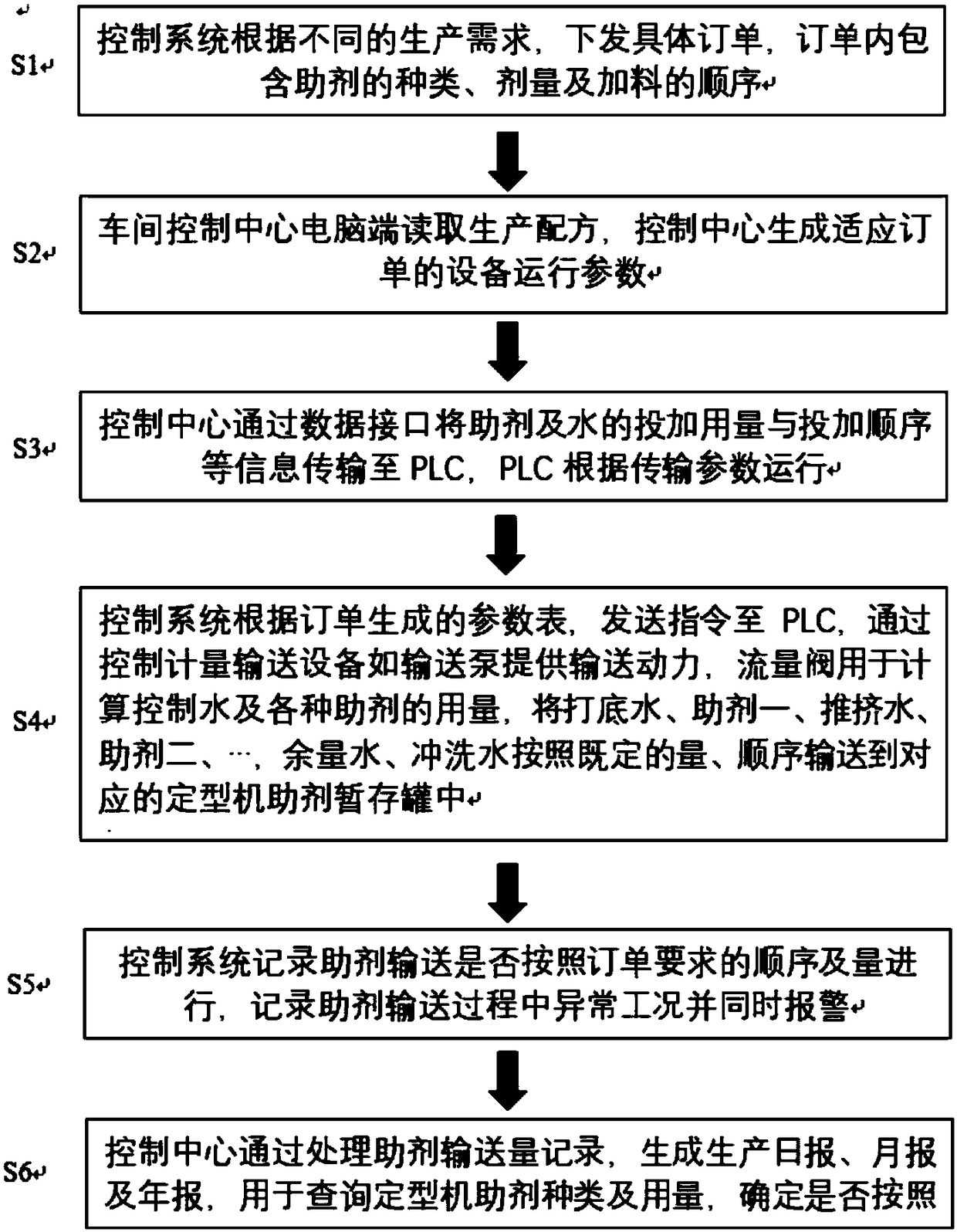 Online metering and automatic conveying and distribution system of setting machine auxiliary and control method