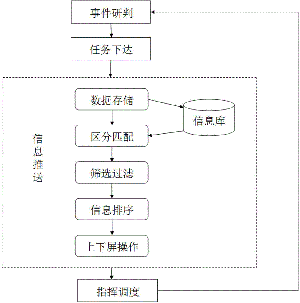 Emergency event emergency commanding and dispatching system and information push method thereof