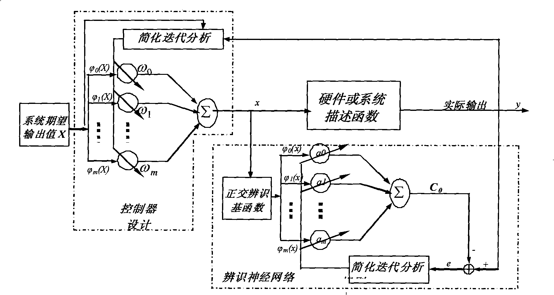 System controller structure of neural net and system identification structure