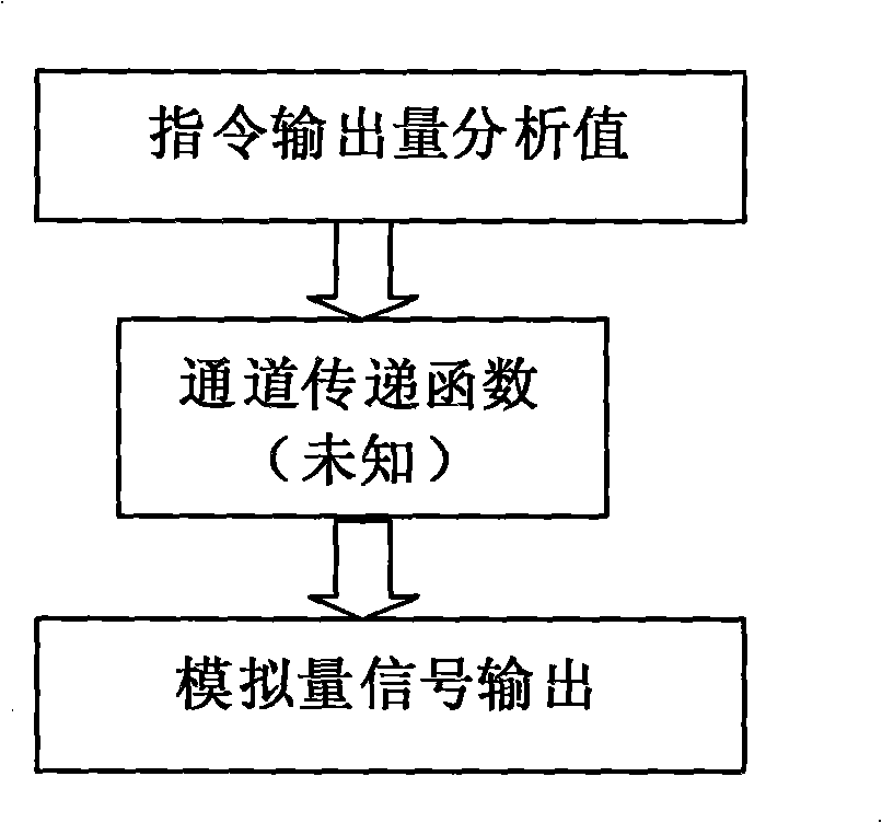 System controller structure of neural net and system identification structure