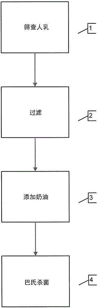 Human milk compositions and methods of making and using same