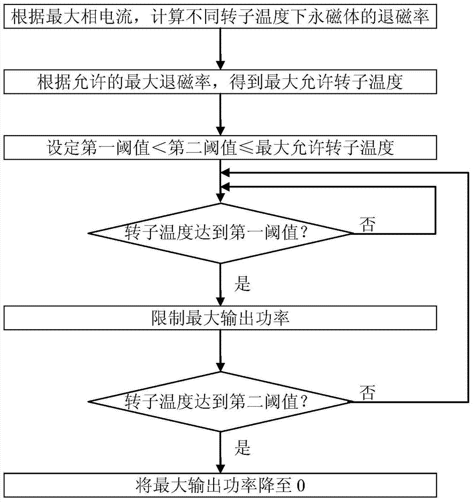 Derating control method for permanent magnet synchronous motor