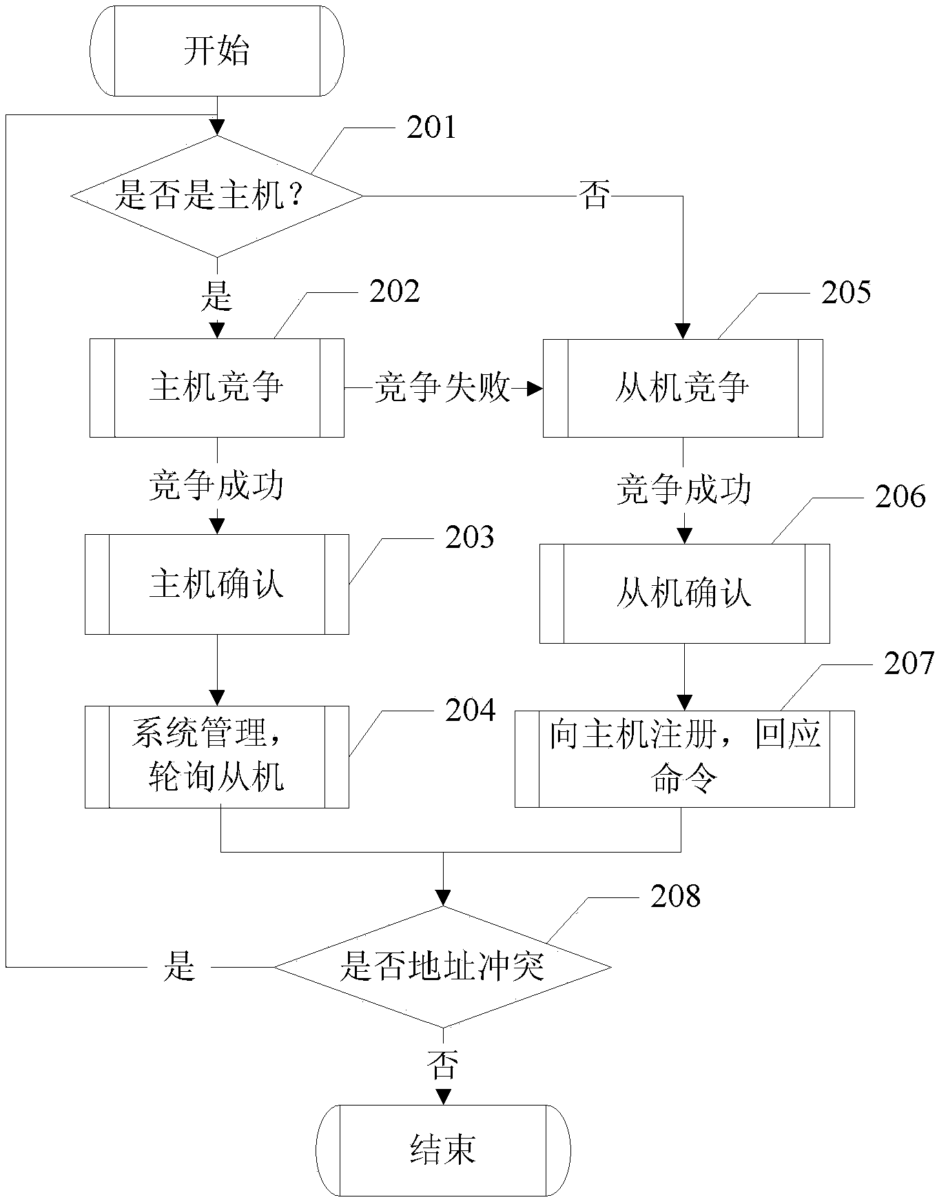 Multi-object competition achieving method and system